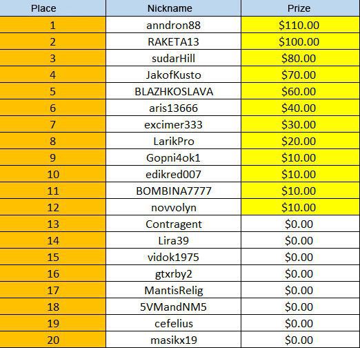Second Summer Craze Series tournament results at William Hill Second Summer Craze Series tournament results at William Hill