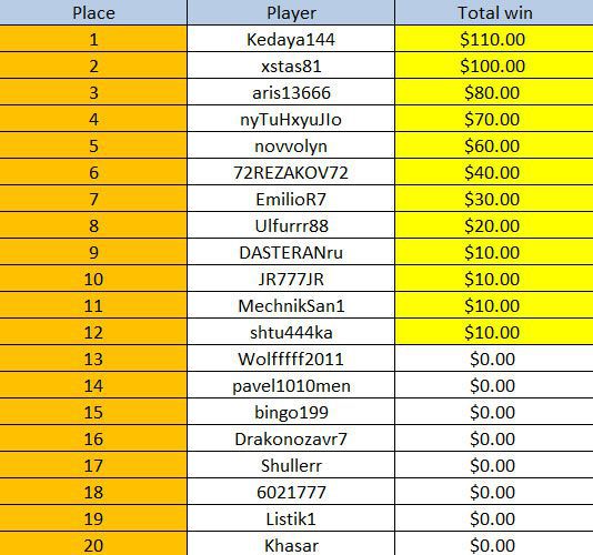 Third Summer Craze Series tournament results at William Hill