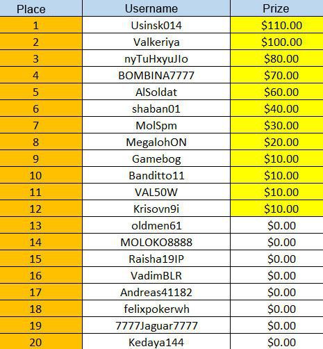Summer Craze from William Hill: results of the first tournament Summer Craze from William Hill: results of the first tournament
