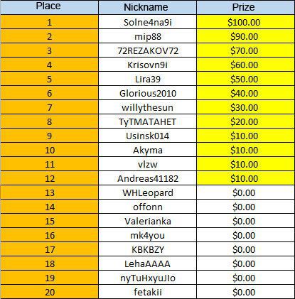 First Autumn Craze Series Tournament at William Hill: the results First Autumn Craze Series Tournament at William Hill: the results