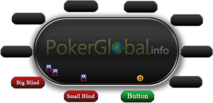 Dealers position and positions of blinds at the poker table