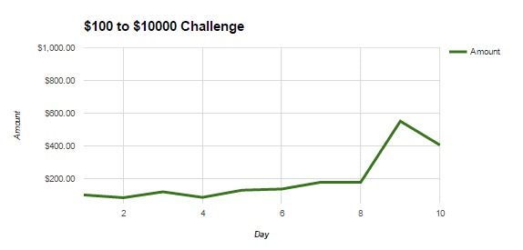 Douglas Polk $100 to $10 000 challenge - 10 days graph
