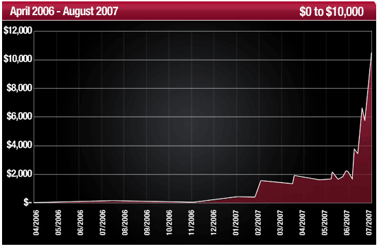 Chris Ferguson - from $0 to $10000. Graph since April, 2006 to August, 2007