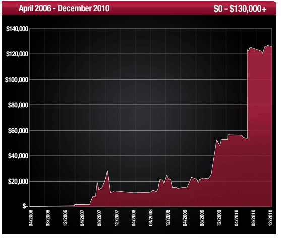 Chris Ferguson - from $0 to $10,000. Graph since April, 2016 to December, 2010.