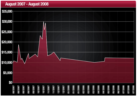 Chris Ferguson - the way from $0 to $10000. Graph since August, 2007 to August, 2008.