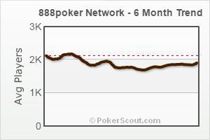 888 Poker network - 6 month traffic trend