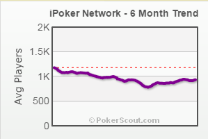 iPoker network - 6 month traffic trend