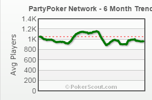 Party Poker network - 6 month traffic trend