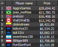 888poker - The Whale Final 10 