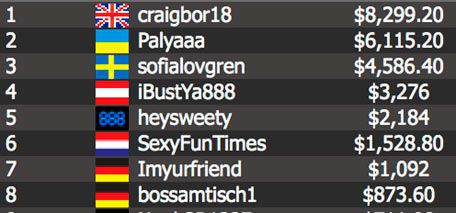 Craig “craigbor18” Borrer Wins GREAT 8, Sofia Lövgren Finishes Third Craig “craigbor18” Borrer Wins GREAT 8, Sofia Lövgren Finishes Third