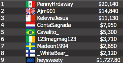 Mark “PennyHrdaway” Darner Comes Out on Top of Sunday Mega Deep Mark “PennyHrdaway” Darner Comes Out on Top of Sunday Mega Deep