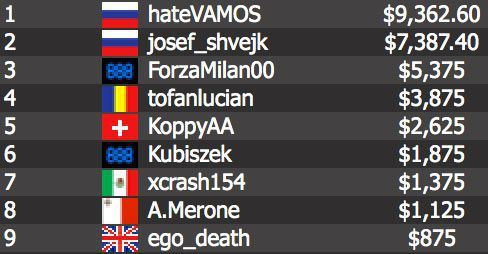 Sunday Challenge Ends in Russian Chops Sunday Challenge Ends in Russian Chops